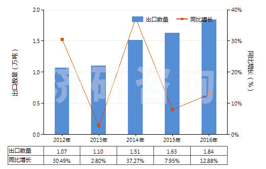 2012-2016年中國(guó)芐醇(HS29062100)出口量及增速統(tǒng)計(jì)